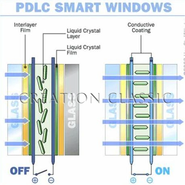 Transparent-Opaque Magic Switchable Glass to Protect Privacy